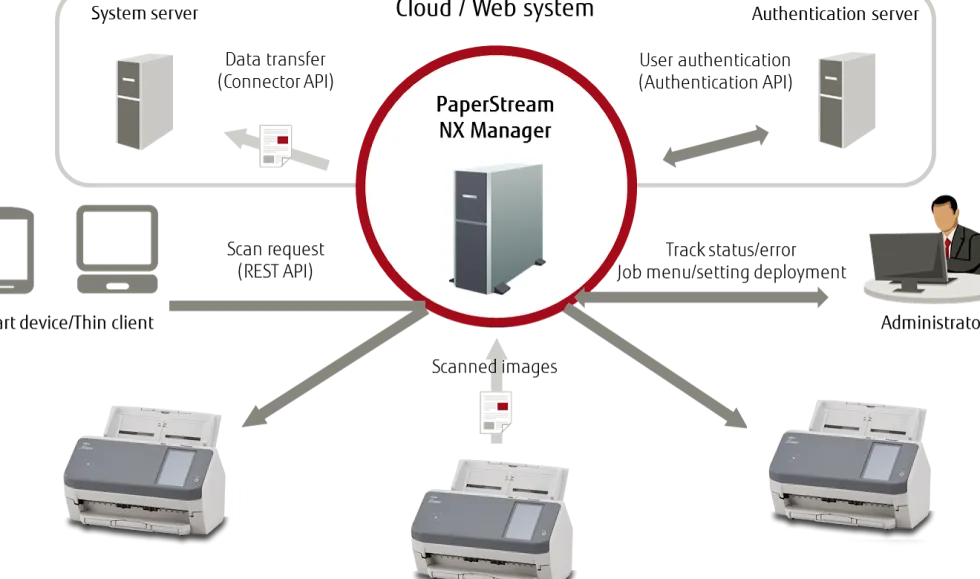 RICOH fi-7300NX, 60ppm/120ipm A4 Duplex Workgroup Scanner